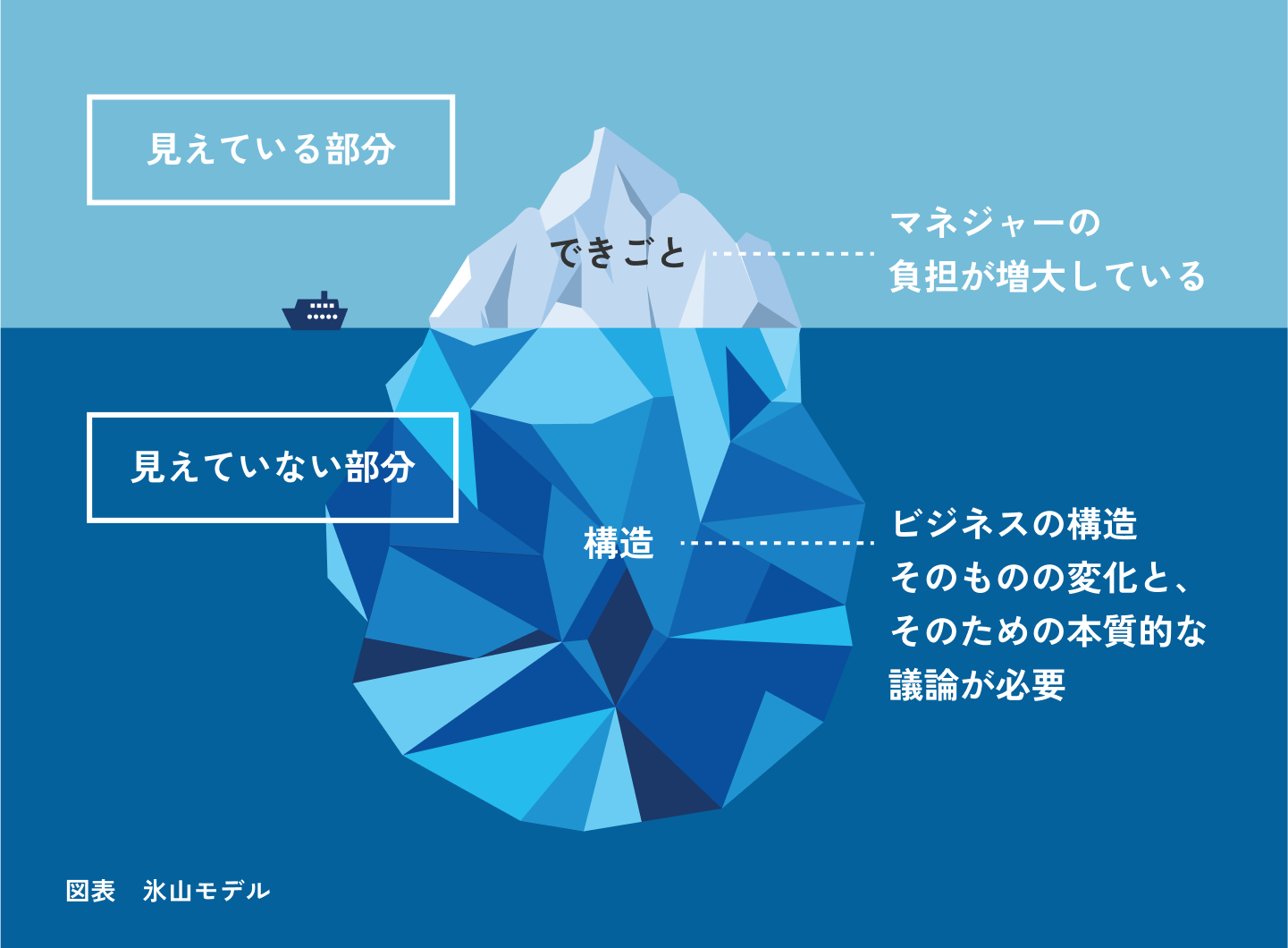 図表 氷山モデル