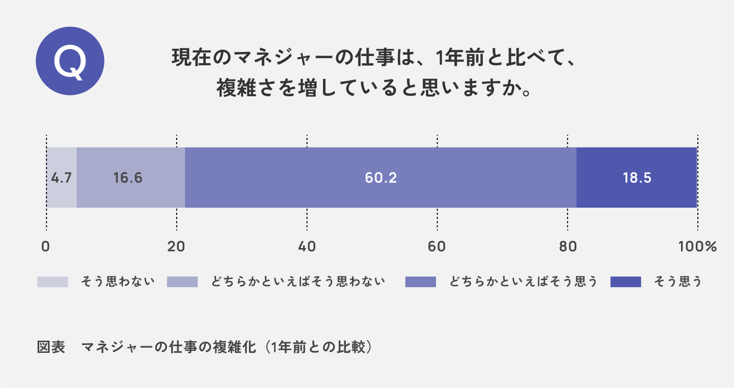 Q.現在のマネジャーの仕事は、1年場前と比べて、複雑さを増していると思いますか。