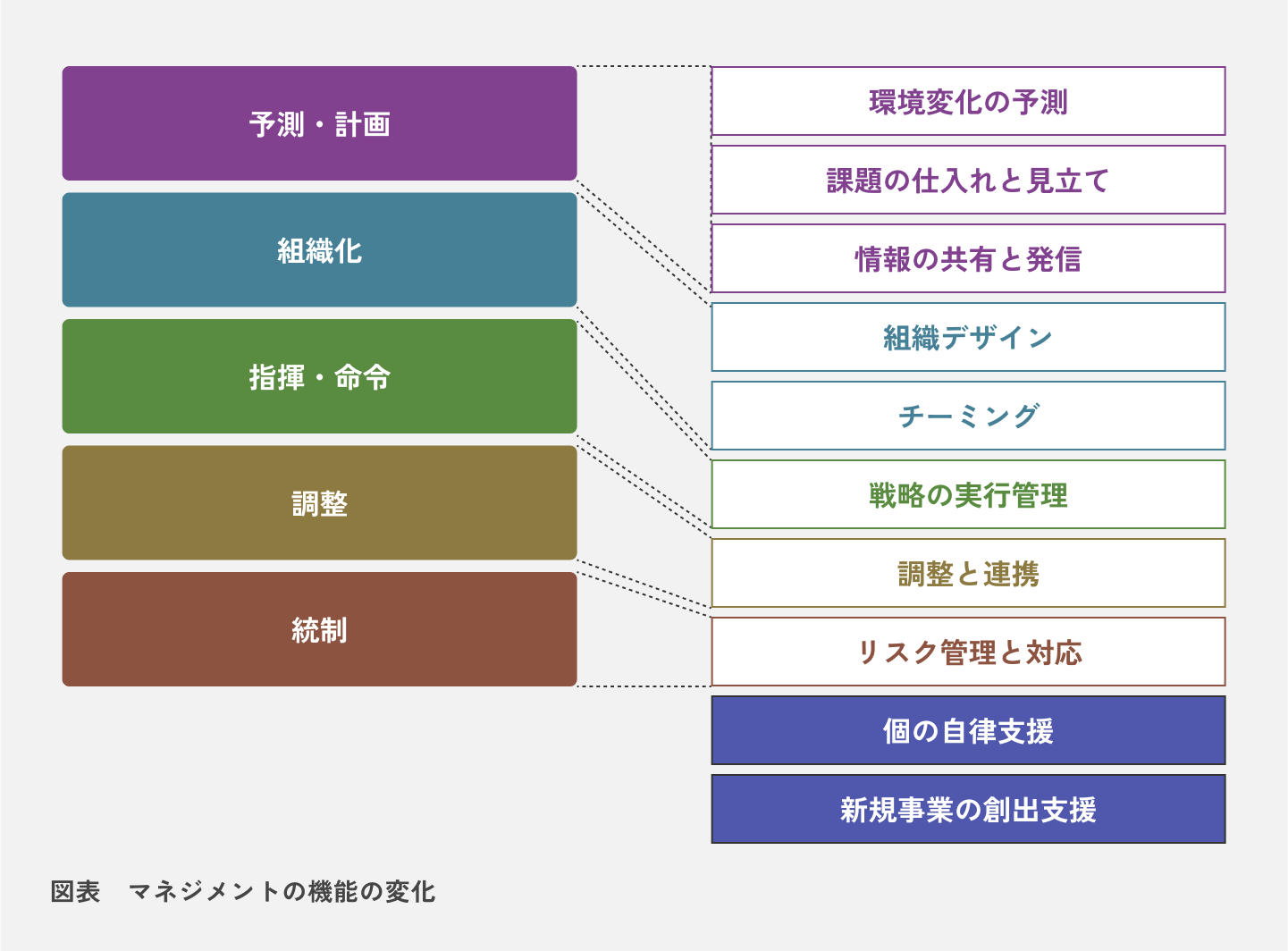 図表 マネジメントの機能の変化