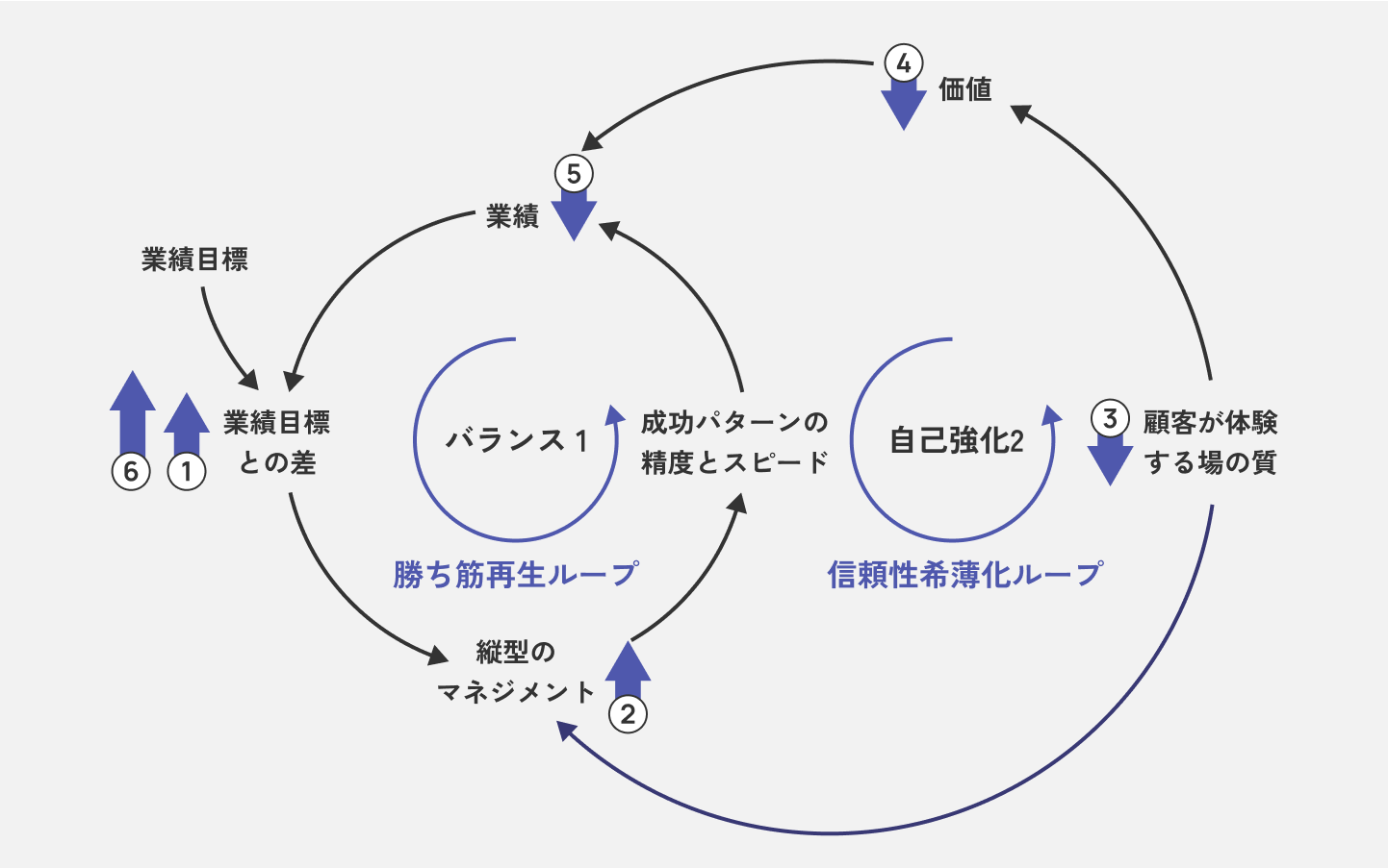 図表 「勝ち筋再生産ループ」
