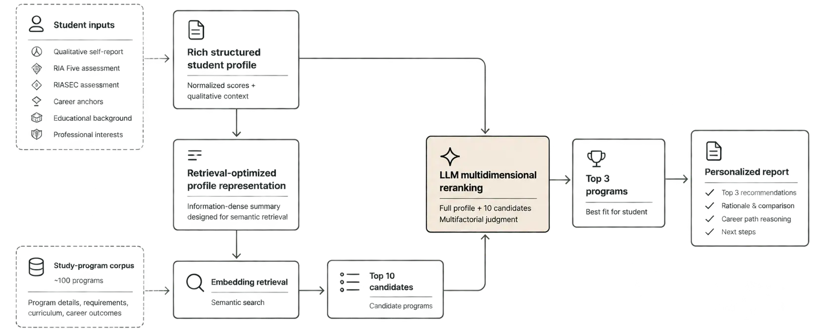 Diagram showing Pathfinder Pro’s retrieve–rerank architecture, from a structured student profile through retrieval of 10 candidate programs to LLM reranking and the final Top 3.