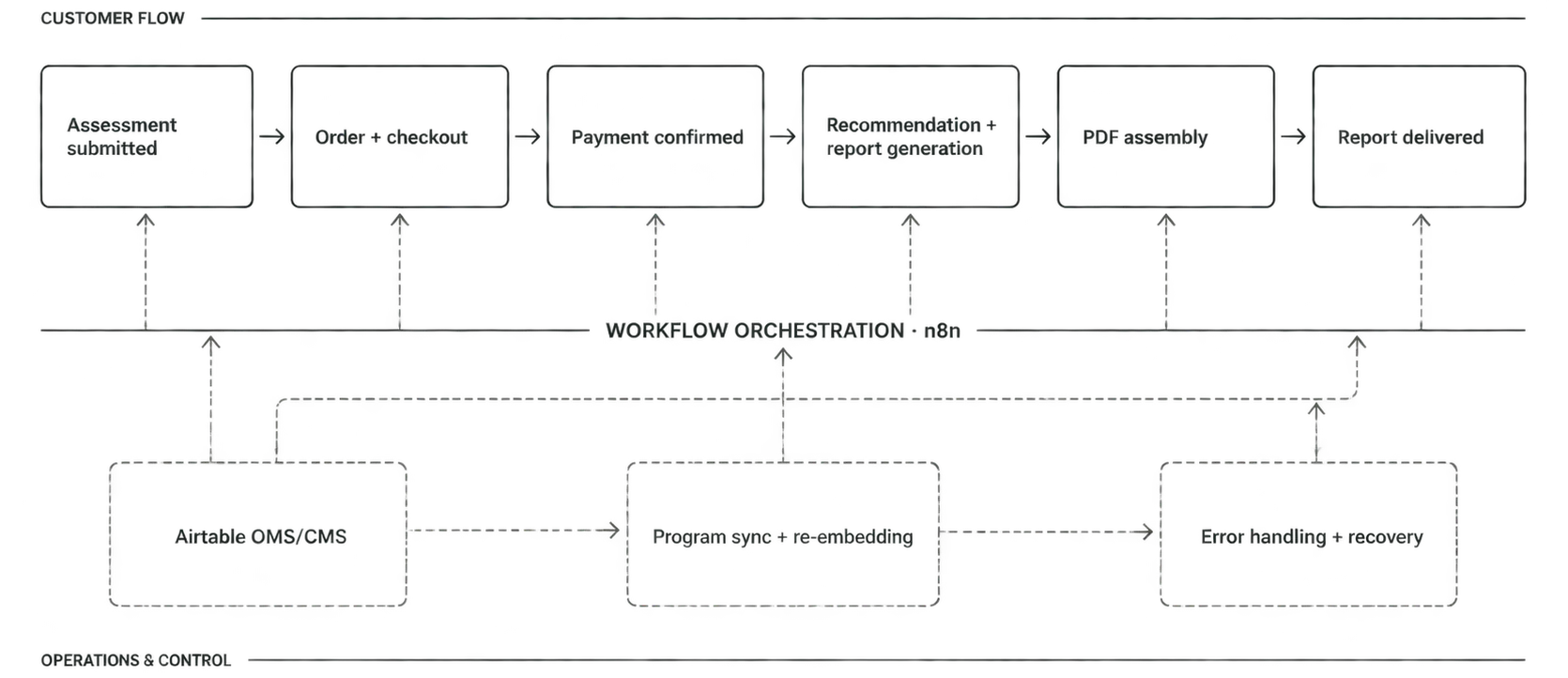 Diagram showing Pathfinder Pro’s automated production flow from assessment and checkout through recommendation generation, PDF assembly, delivery, and operational controls.