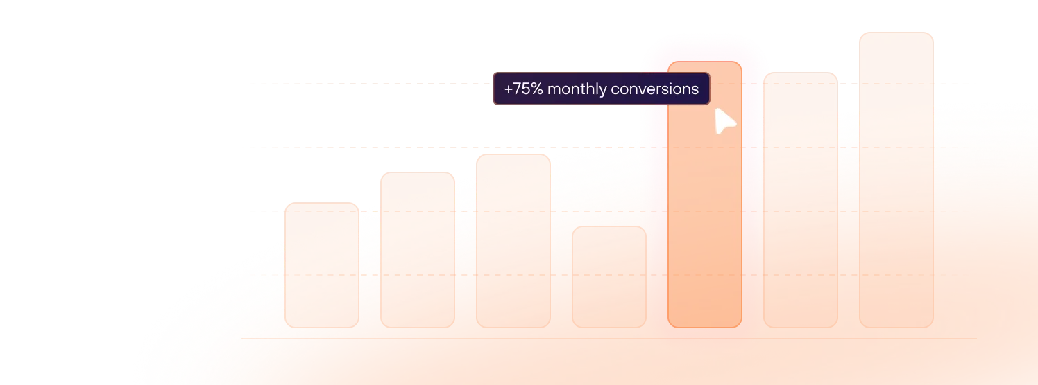 Bar chart showing increasing monthly conversions with a highlighted bar indicating +75% monthly conversions.