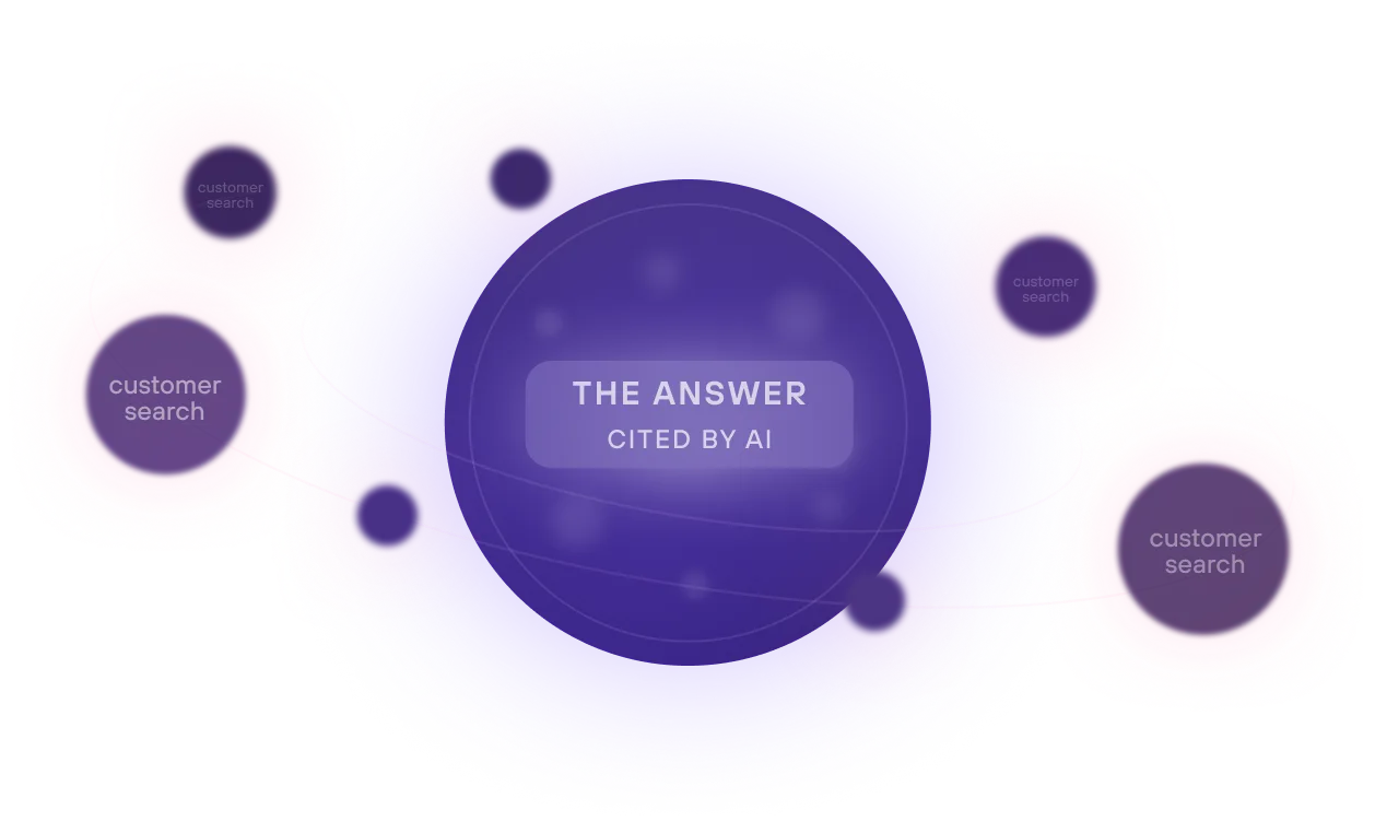 Diagram with a large central circle labeled 'The Answer Cited by AI' connected by orbits to several smaller circles labeled 'customer search'.