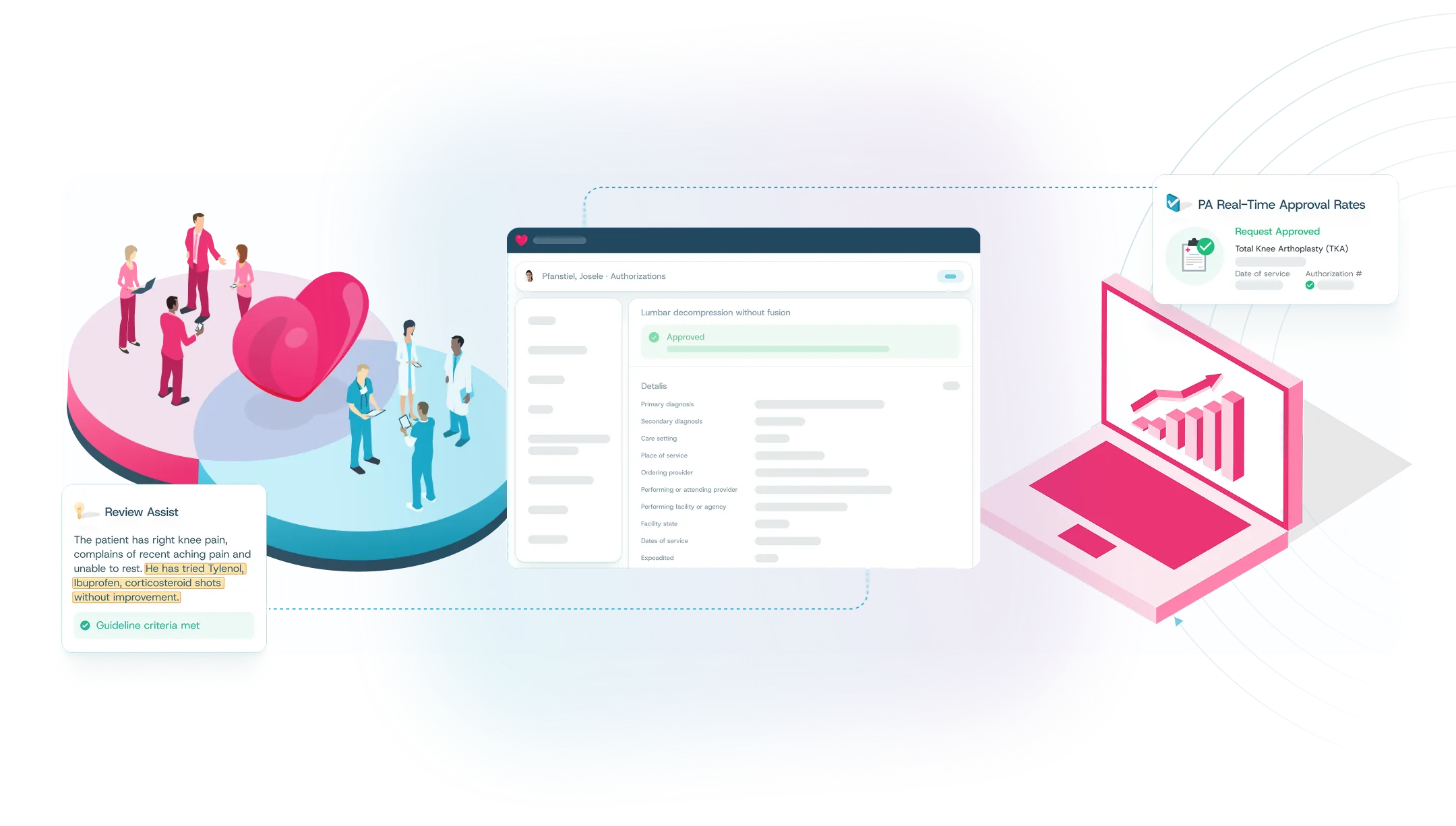Illustration showing medical professionals around a heart icon, a digital screen displaying approved lumbar decompression authorization details, a review assist note on knee pain treatment, and a laptop with rising graph indicating real-time approval rates.