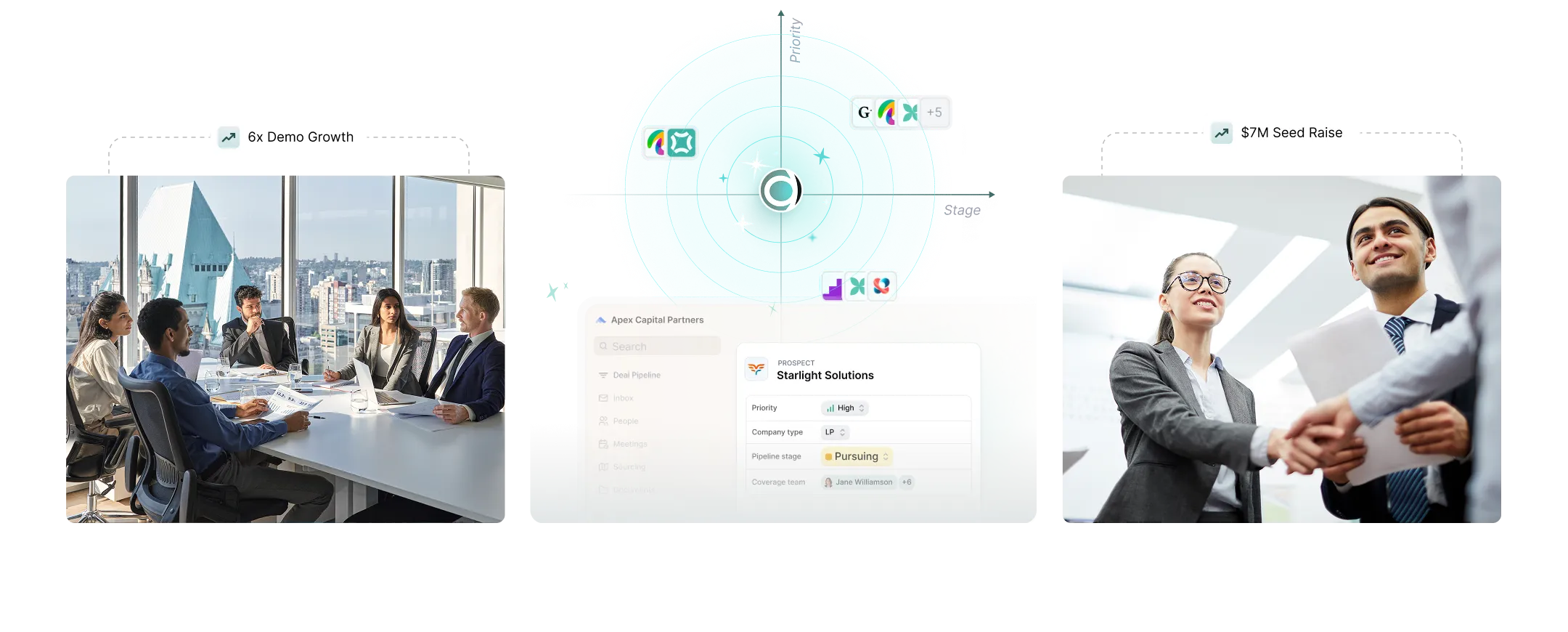 Business meeting with four professionals at a conference table showing 6x demo growth and two colleagues shaking hands in a celebratory $7M seed raise.