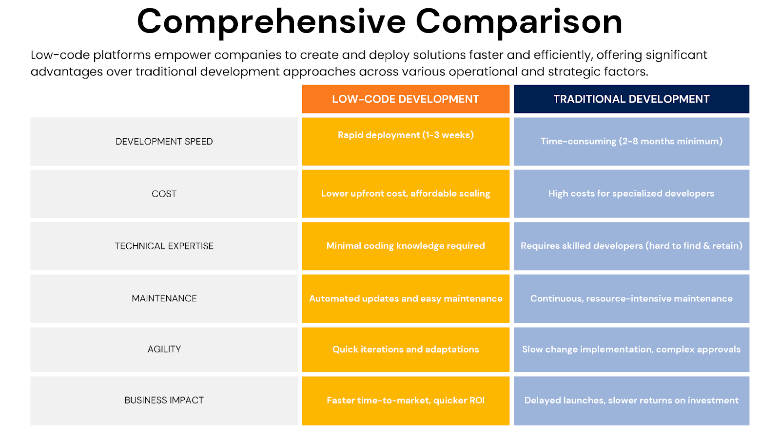 Comprehensive Comparison: Low-code development and tradiitional development