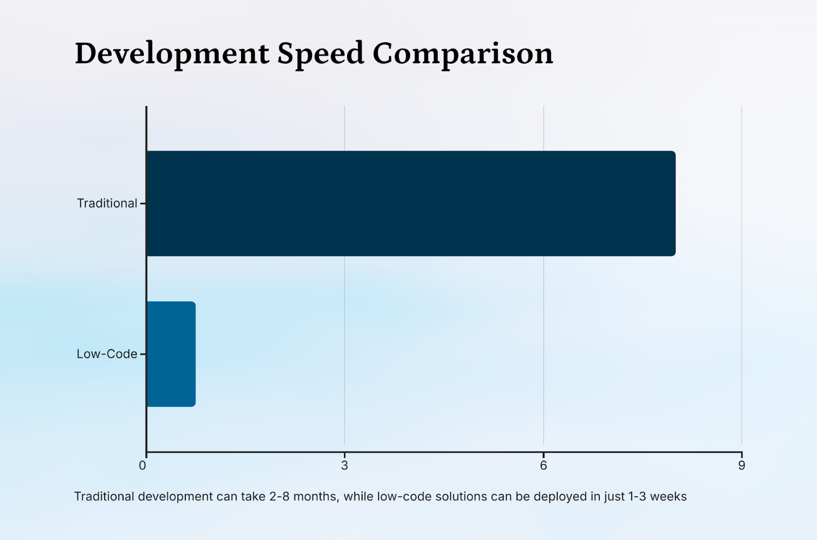 Development Speed comparison