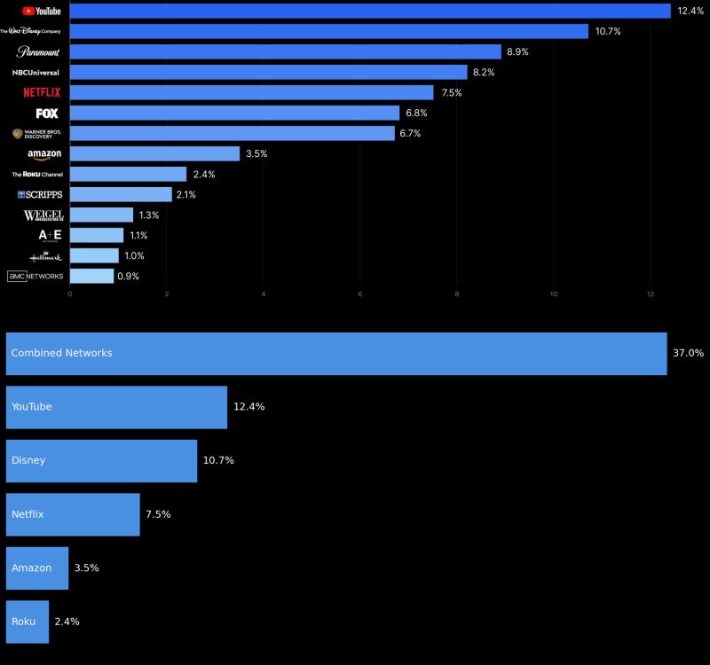 US: YouTube keeps growing on TV screens — so why aren’t networks fighting back together?
