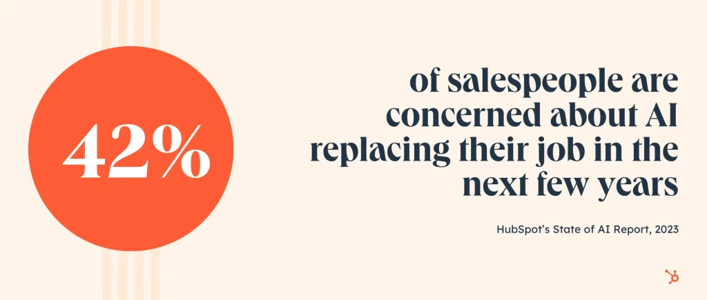 42% of salespeople are concerned about AI - HubSpot
