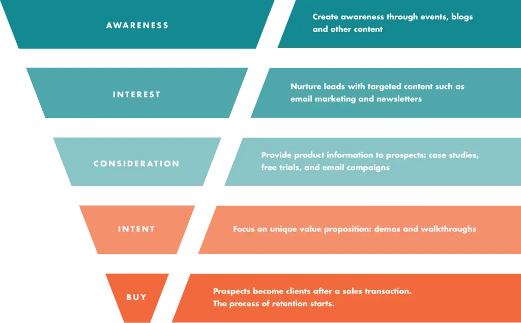 Marketing Buyer Funnel