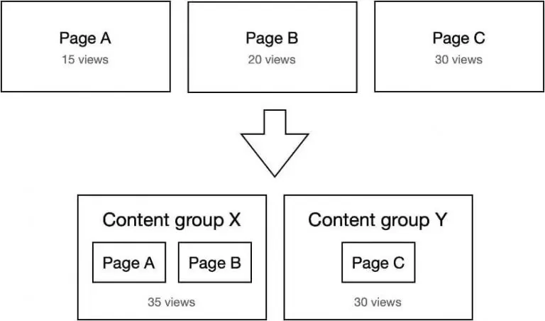 Google Analytics Groups