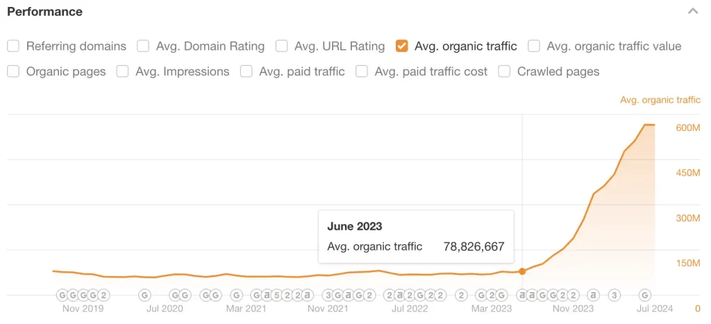 Reddit Organic Search Growth