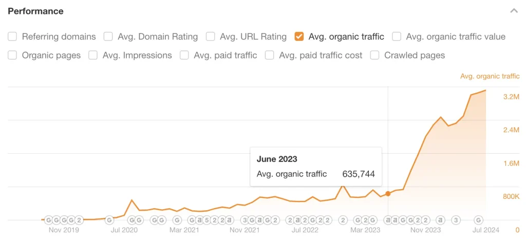 Substack Organic Search Traffic Growth