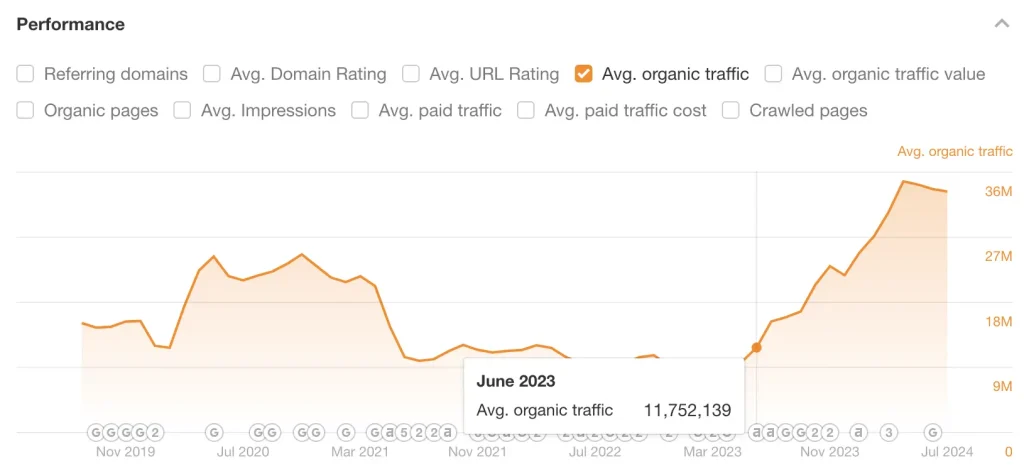 Medium Organic Search Traffic Growth