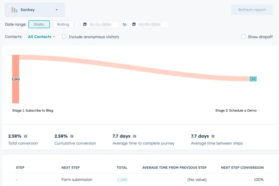 HubSpot Email Conversion Report