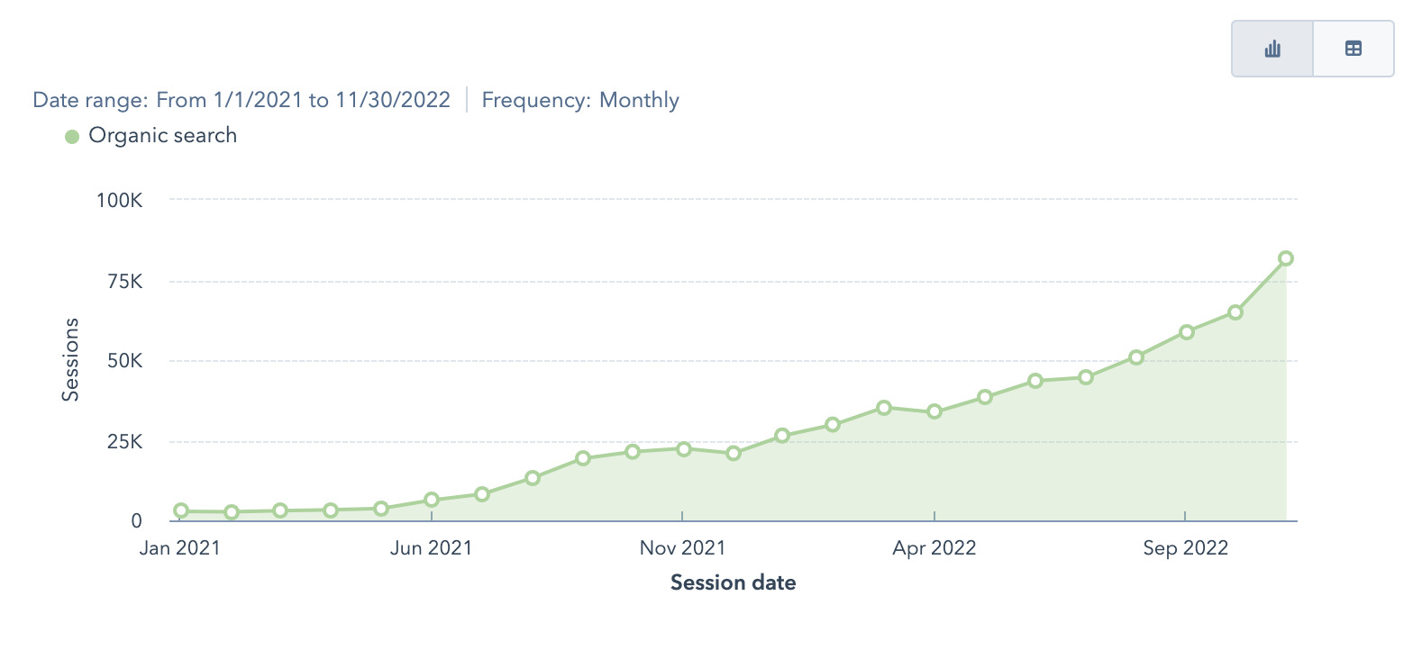 Organic Search Traffic Chart