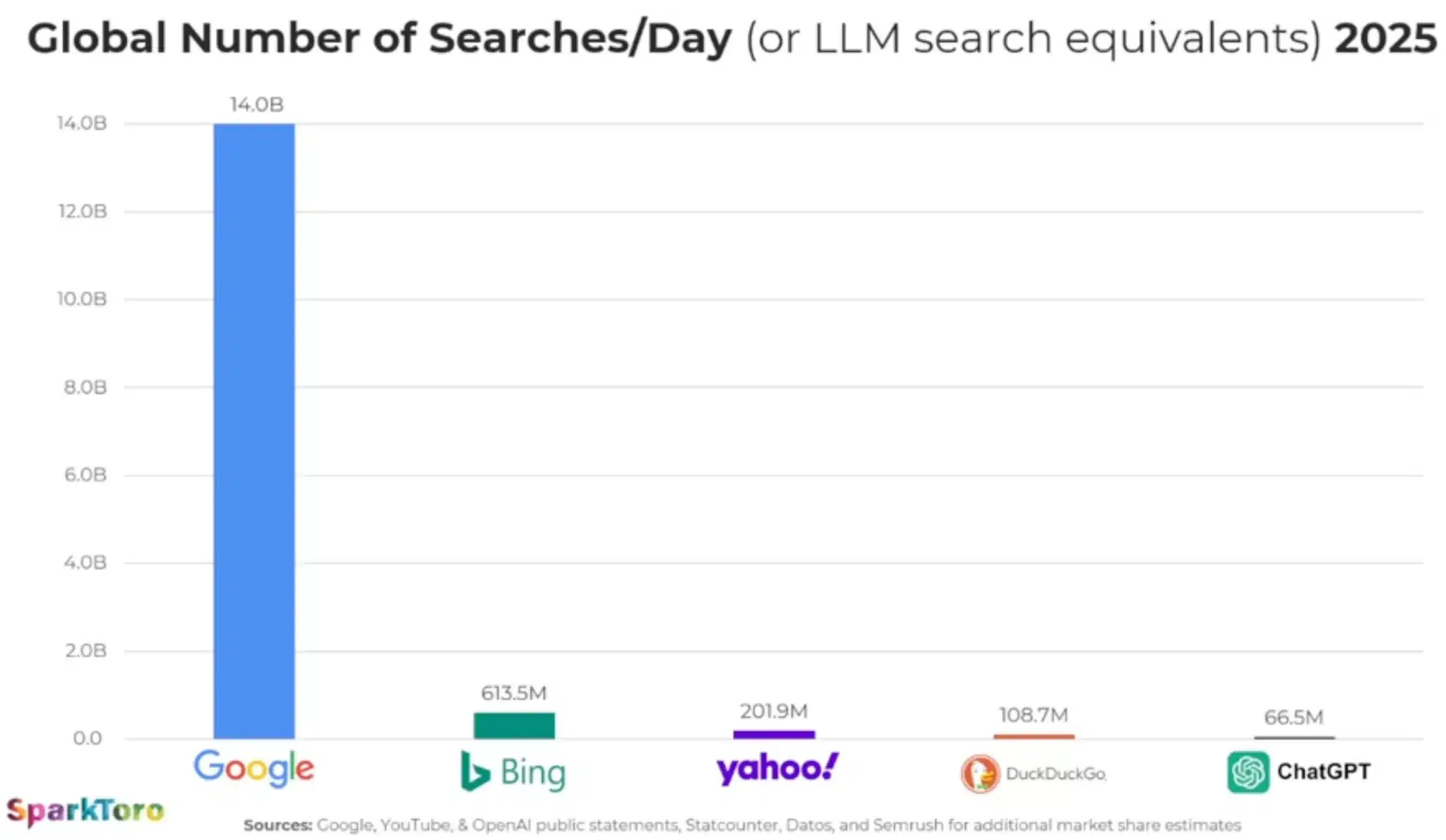 Global Number of Searches per Day on Search Engines