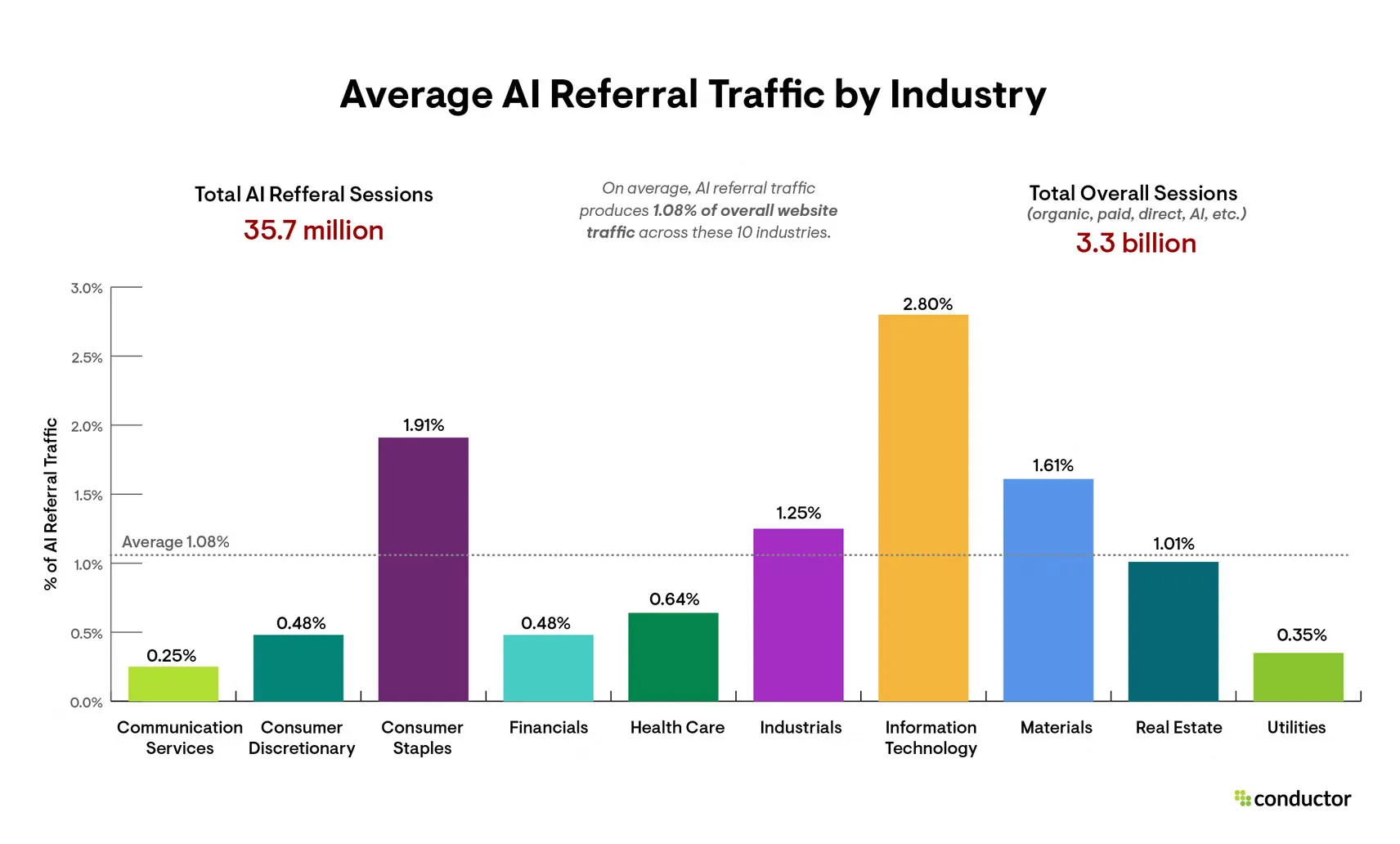 Average AI Referral Traffic by Industry