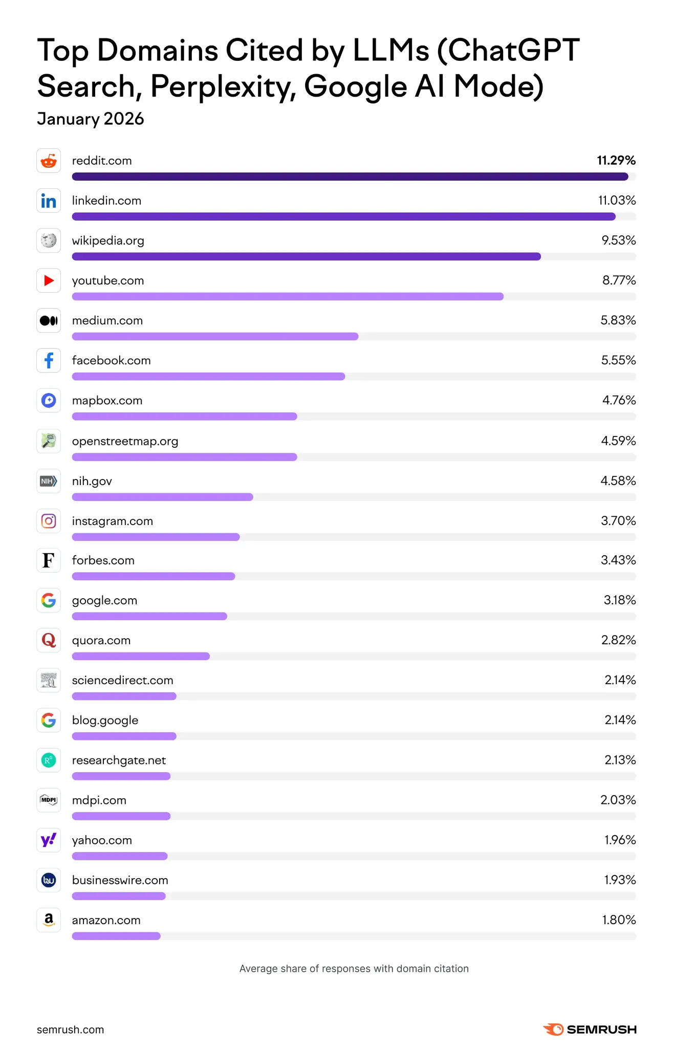 Top Domains Cited by LLM - Semrush study