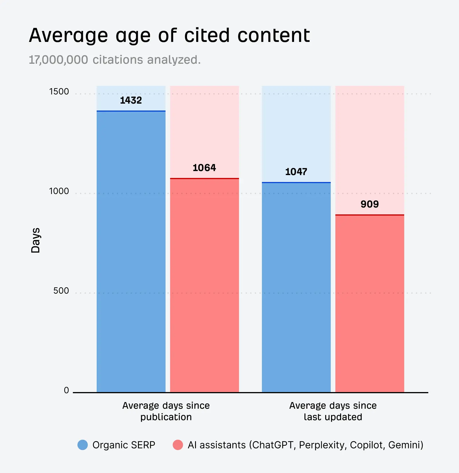 Average age of cited content