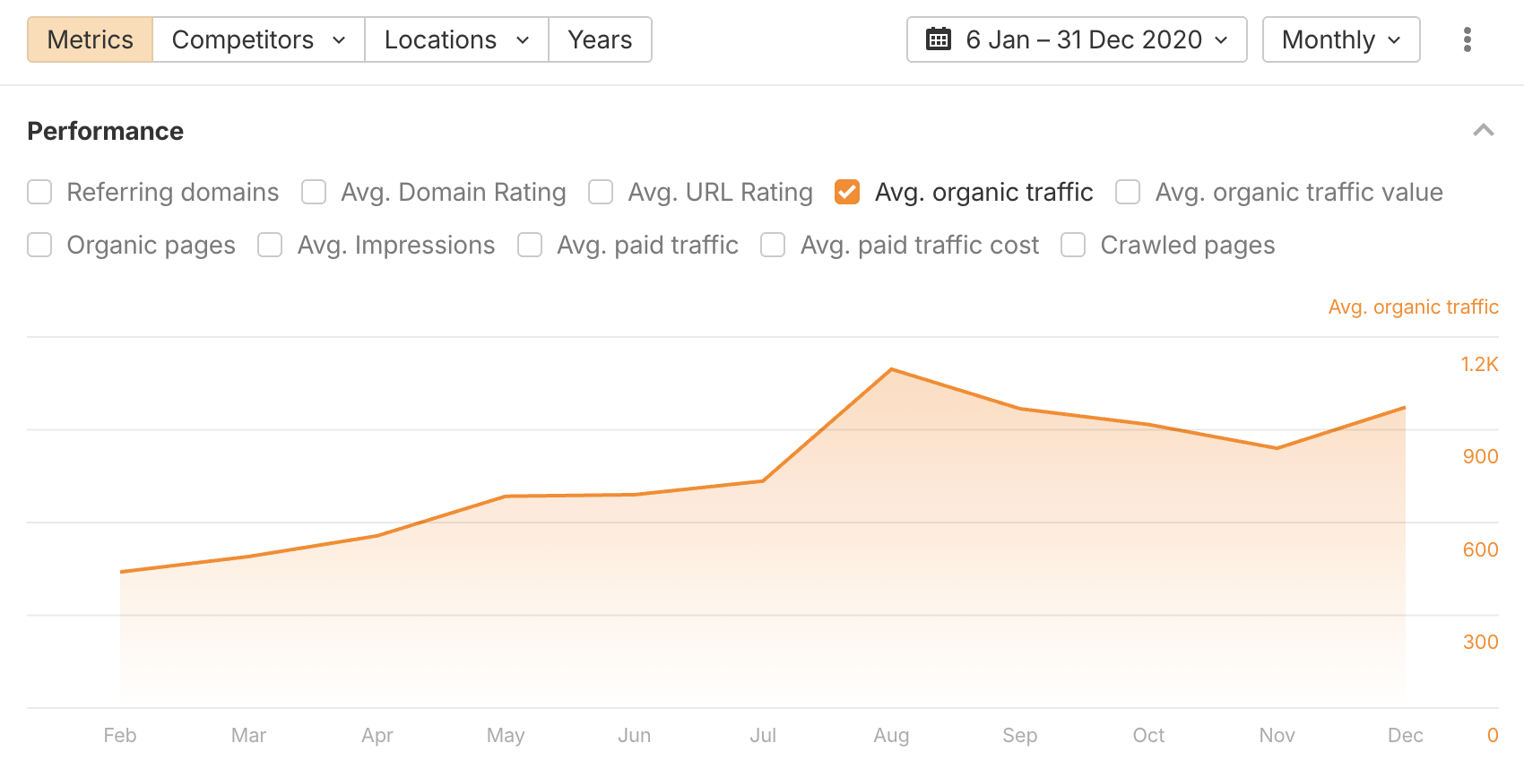 CloudZero Traffic 2020