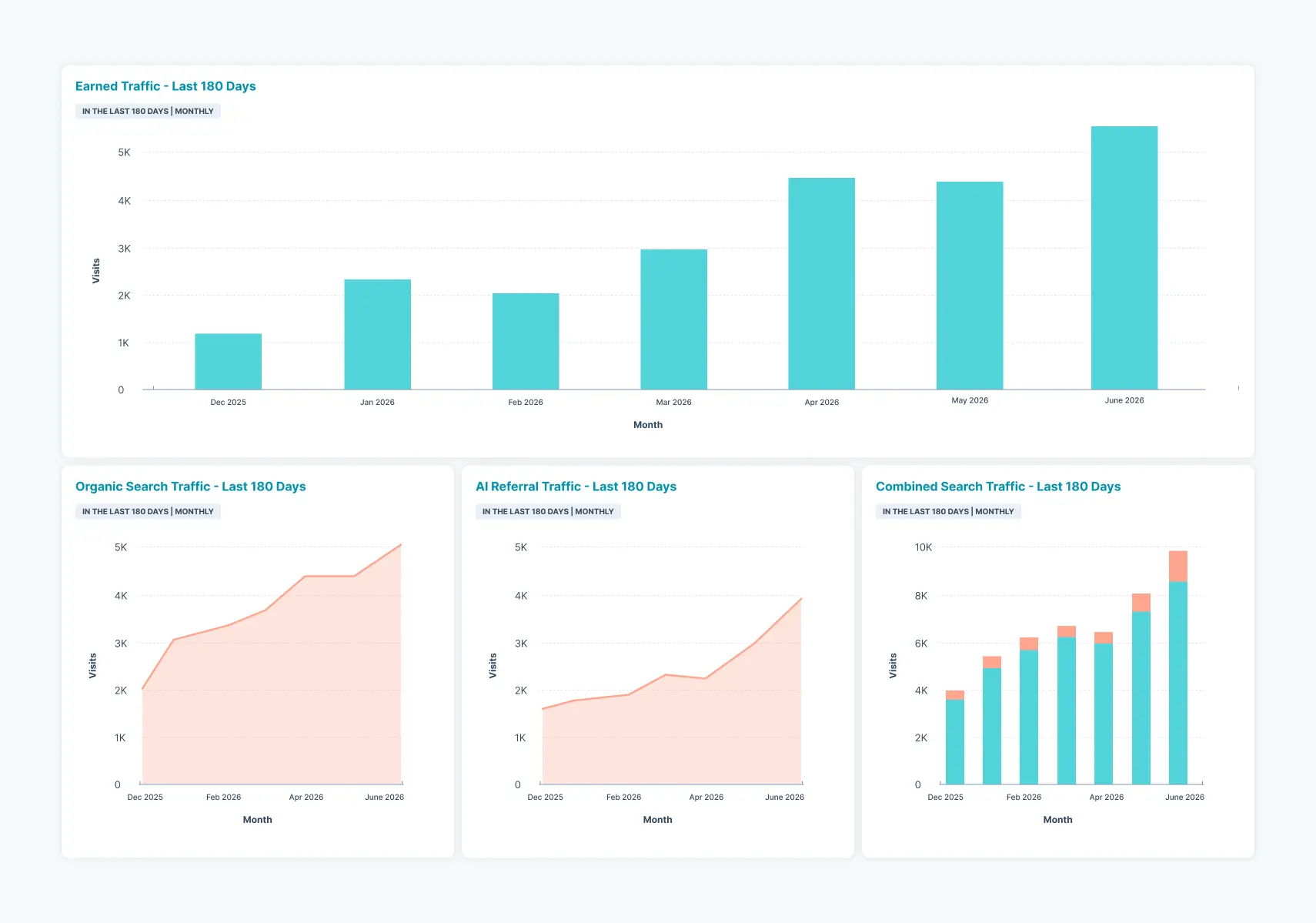 Traffic Growth Report