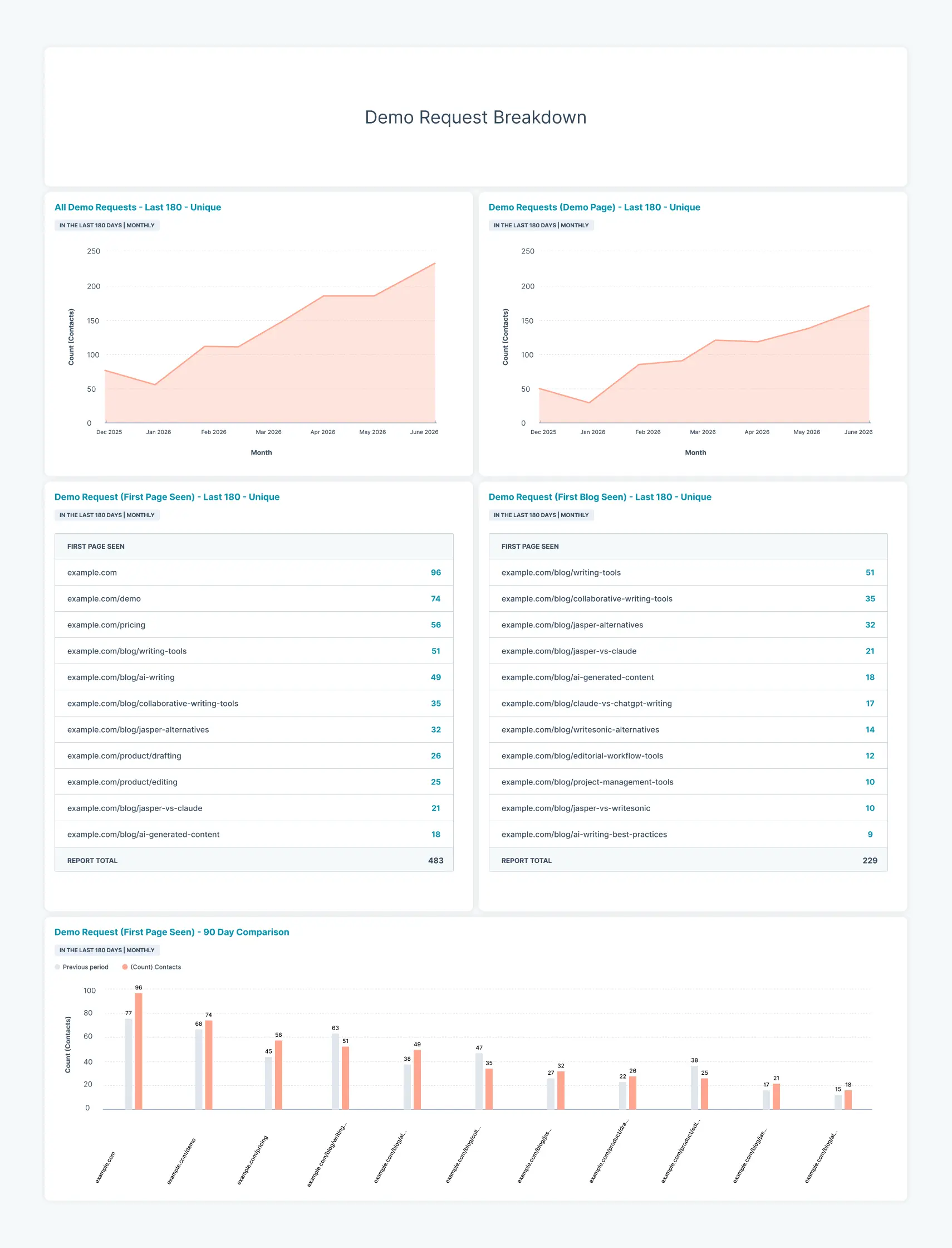Demo Request Growth Report