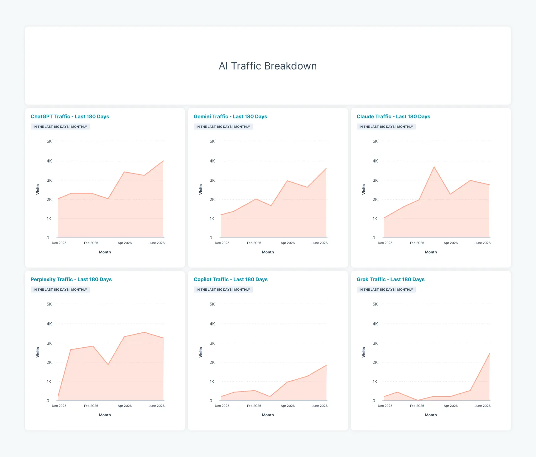 AI Traffic Growth Report