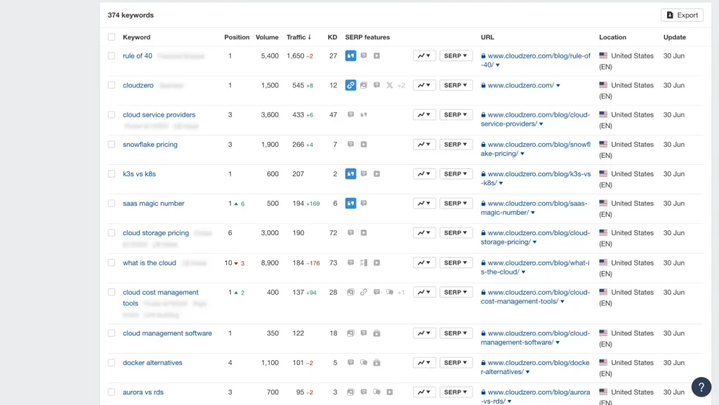 Ahrefs Rank Tracker