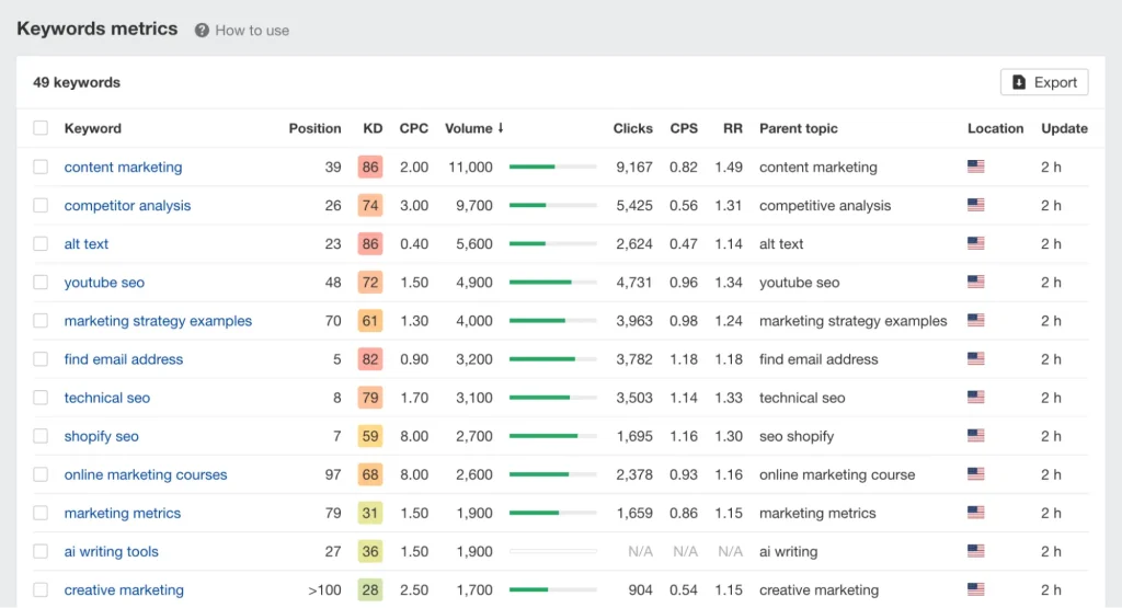 Ahrefs Rank Tracker