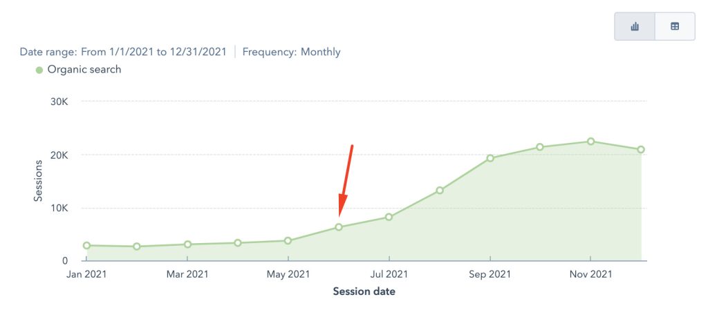 Organic Search Traffic Chart