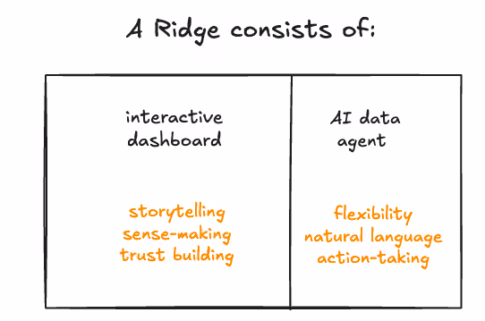 Ridge Data Connections manage authentication.