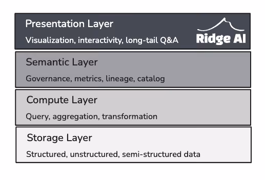 Ridge Data Connections manage authentication.