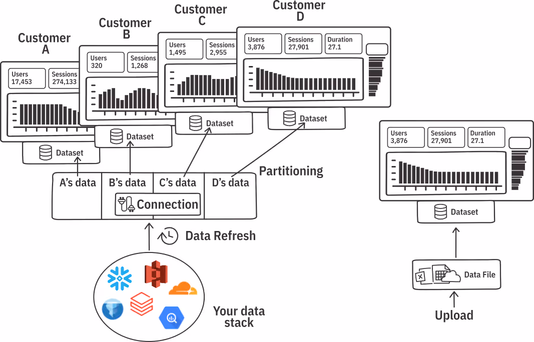 Ridge Data Connections manage authentication.