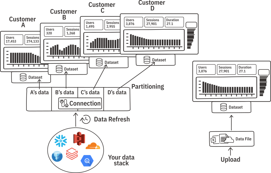Ridge Data Connections manage authentication. 