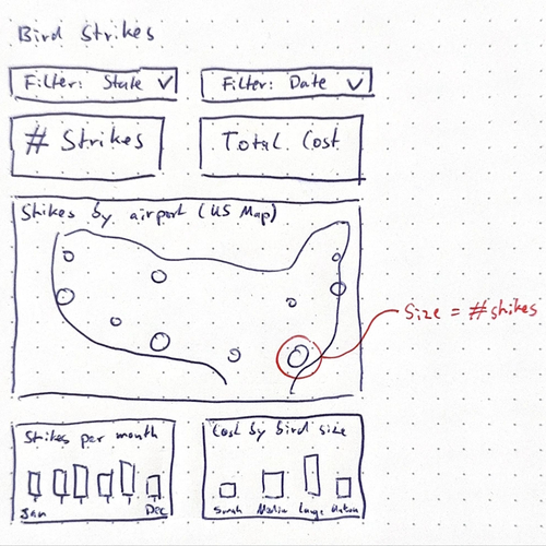 Hand-drawn sketch of a bird strikes dashboard