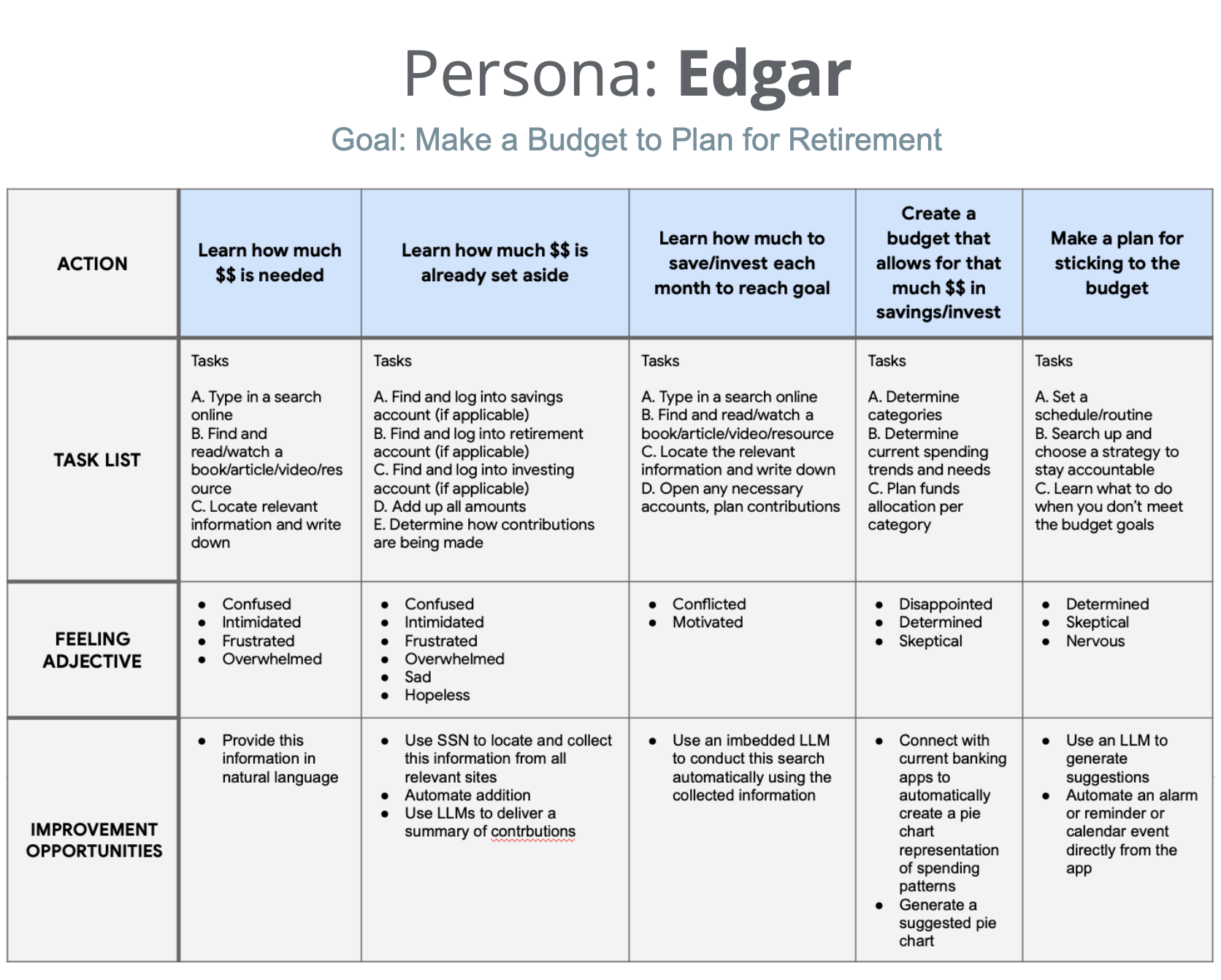 A journey map showing the tasks edgar must undertake to make a budget to plan for retirement.