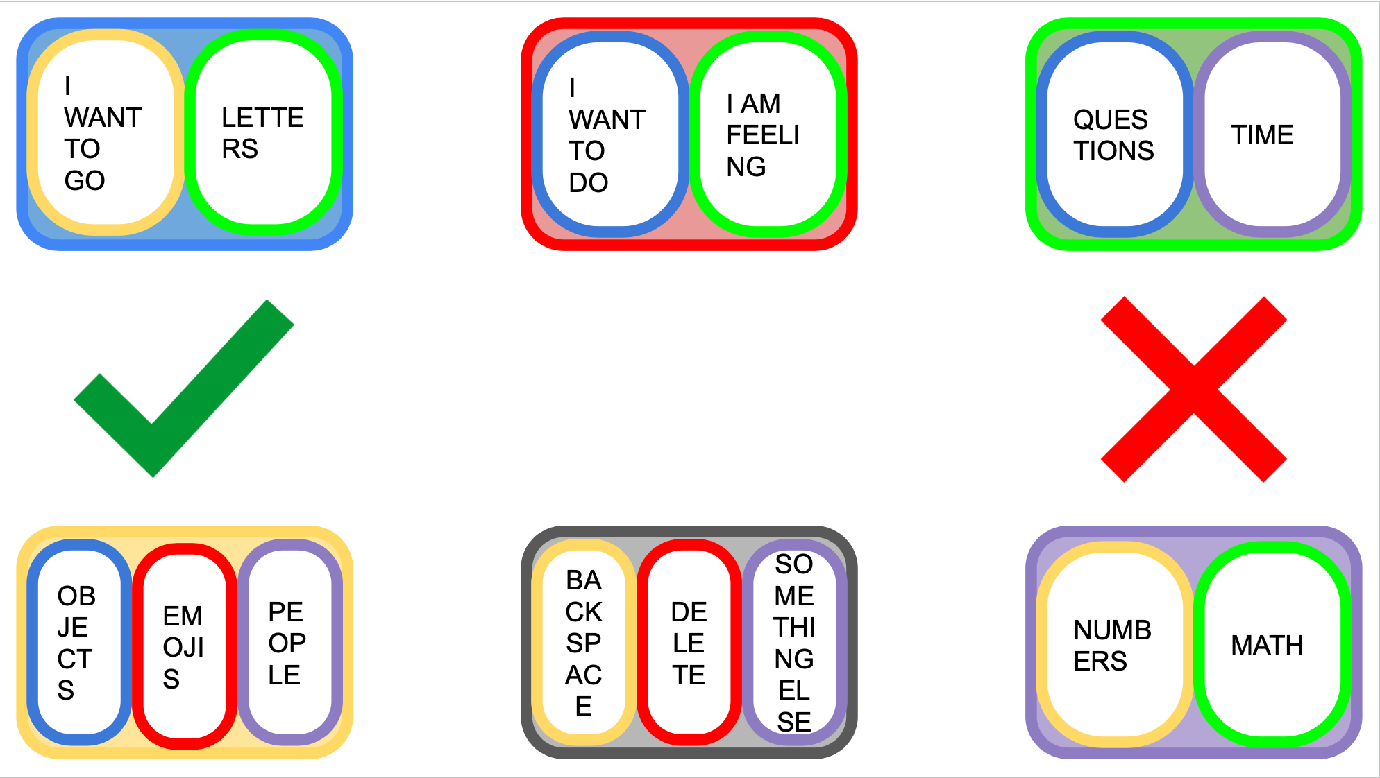 The first draft of the comboard designed on google slides. The background is white, the cards are outlines in bright colors, and the keys contain work categories instead of letters.