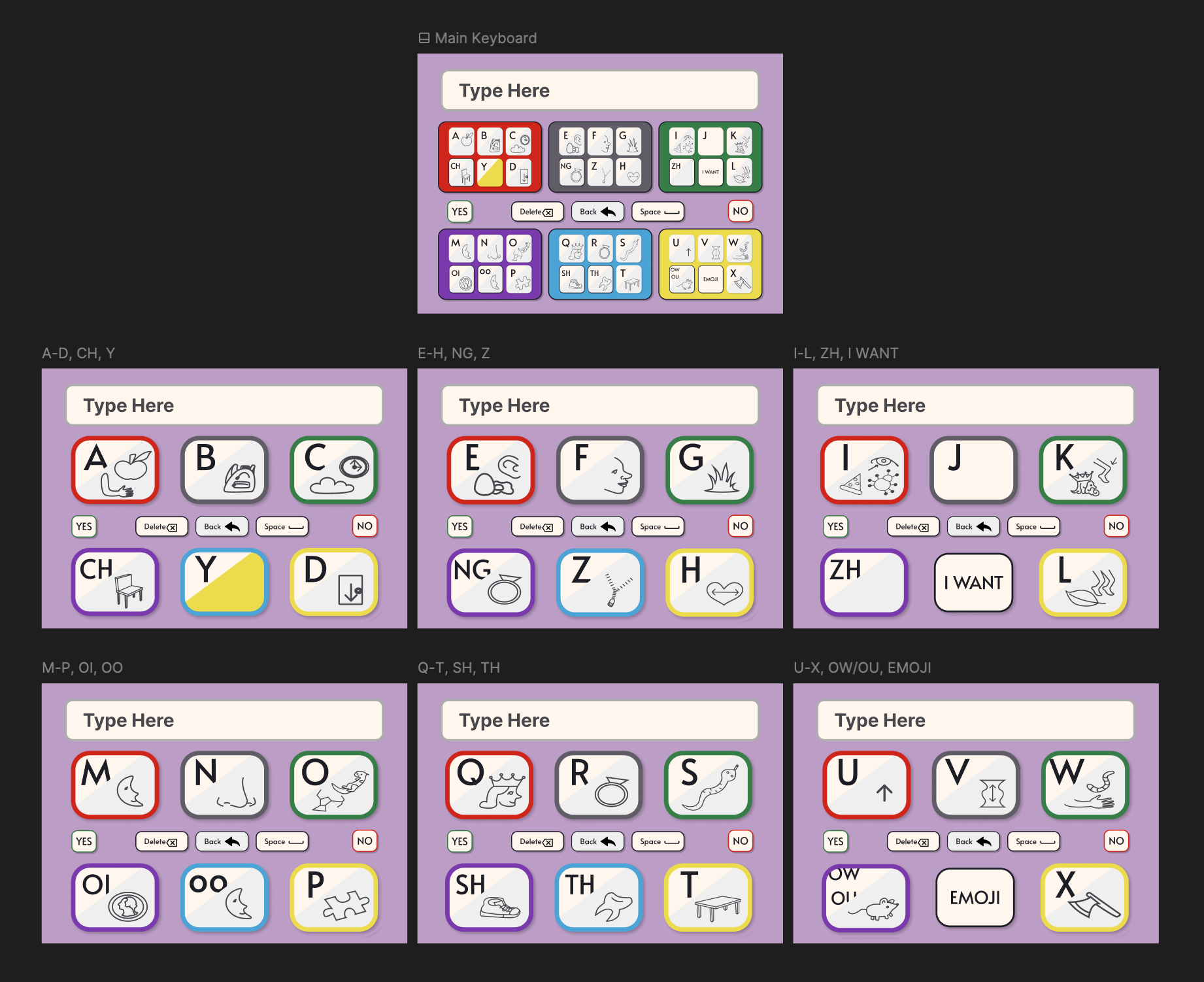 An image of the final UI. There is a main keyboard, and 6 pages of smaller groups of letters. Each key has an icon that matches the letter sound. There is a space, delete, back, yes and no button. 