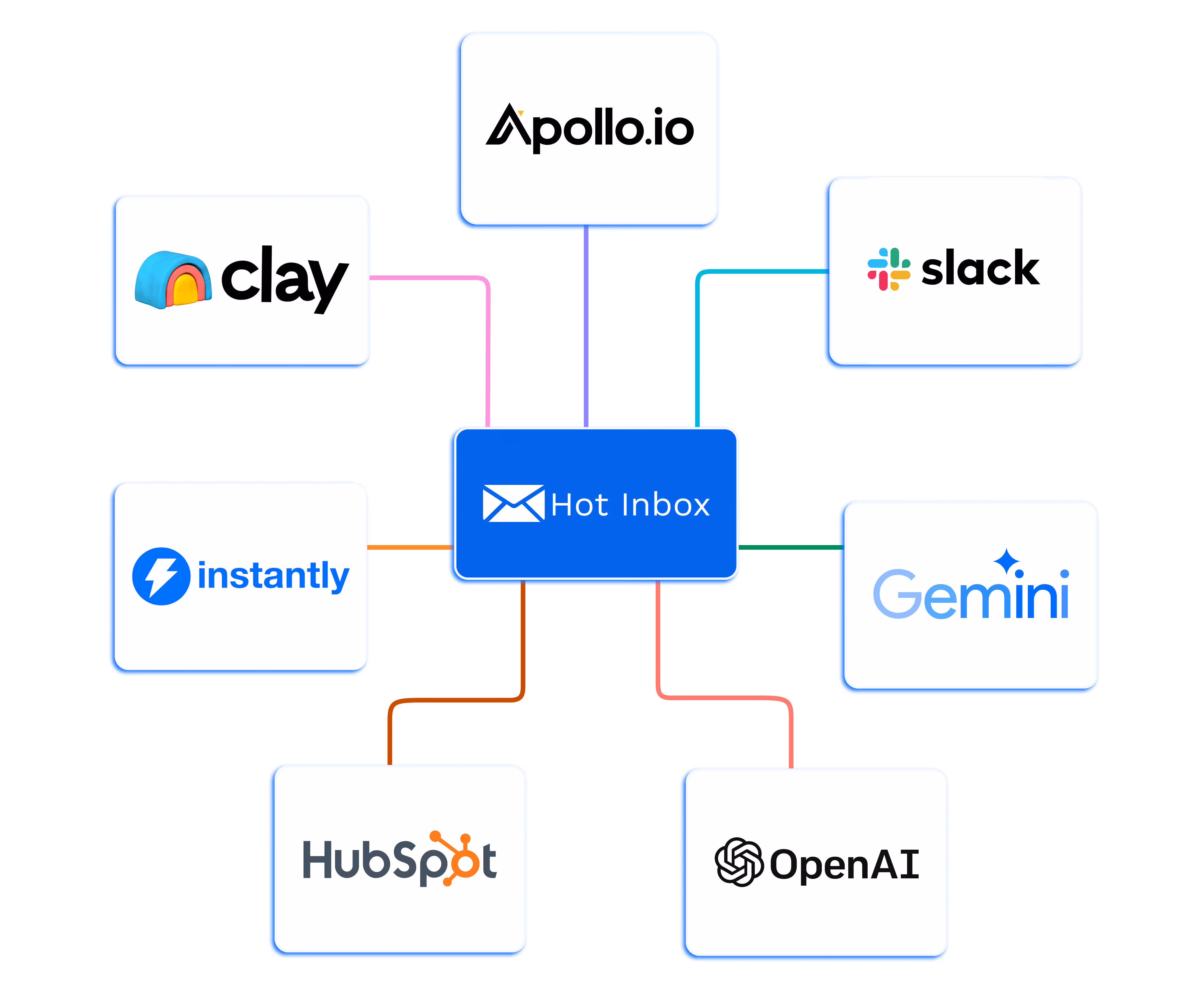 How hot-inbox works