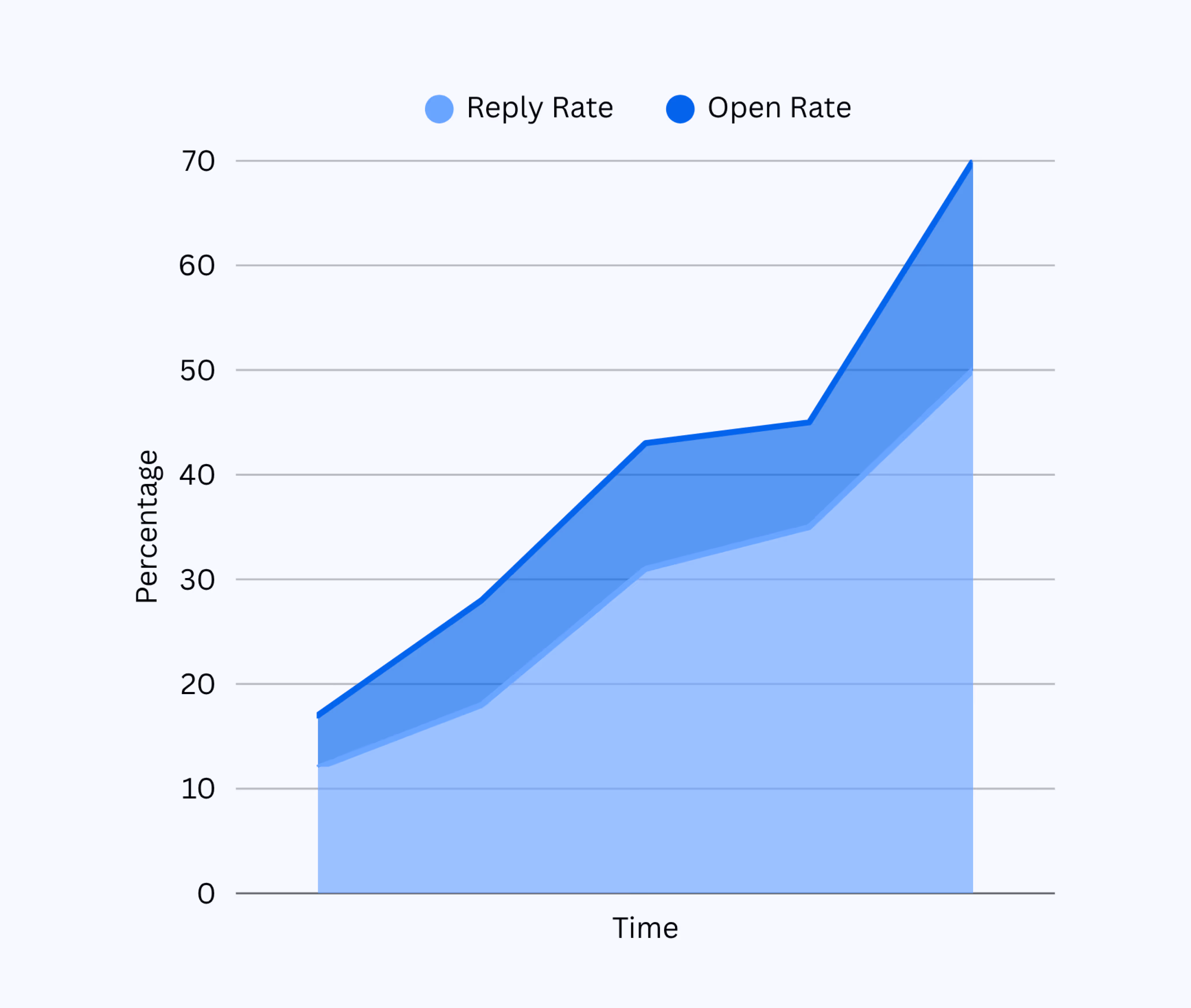 Increase in open rate and reply rate