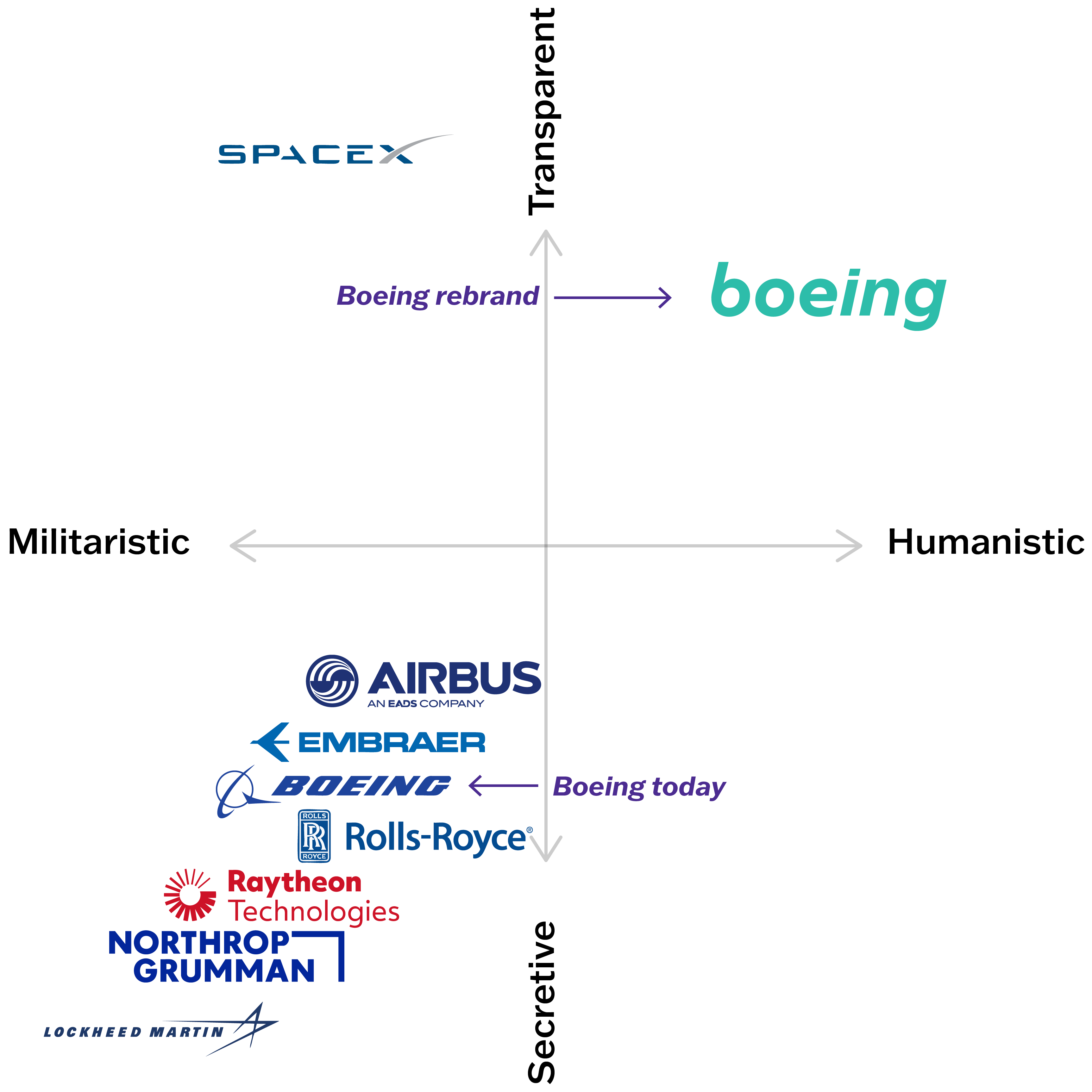 Competitive positioning chart showing Boeing rebrand isolated in the top-right quadrant, labeled Transparent and Humanistic. Boeing today sits in the bottom-left cluster alongside Lockheed Martin, Northrop Grumman, Raytheon, Rolls-Royce, Embraer, and Airbus, in the Secretive and Militaristic quadrant. SpaceX sits top-left, transparent but militaristic. The chart demonstrates the strategic white space the rebrand occupies.
