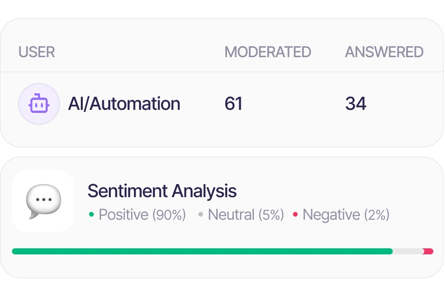 Table showing user AI/Automation with 61 moderated and 34 answered items, and a sentiment analysis bar indicating 90% positive, 5% neutral, and 2% negative sentiments.