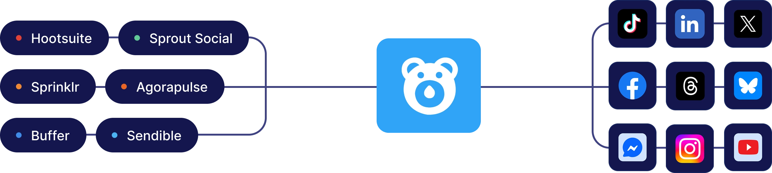 Diagram showing social media management platforms Hootsuite, Sprink Social, Sprinklr, Agorapulse, Buffer, and Sendible connecting to a central app with a bear icon, which then connects to social media platforms TikTok, LinkedIn, X, Facebook, Threads, Butterfly, Messenger, Instagram, and YouTube.
