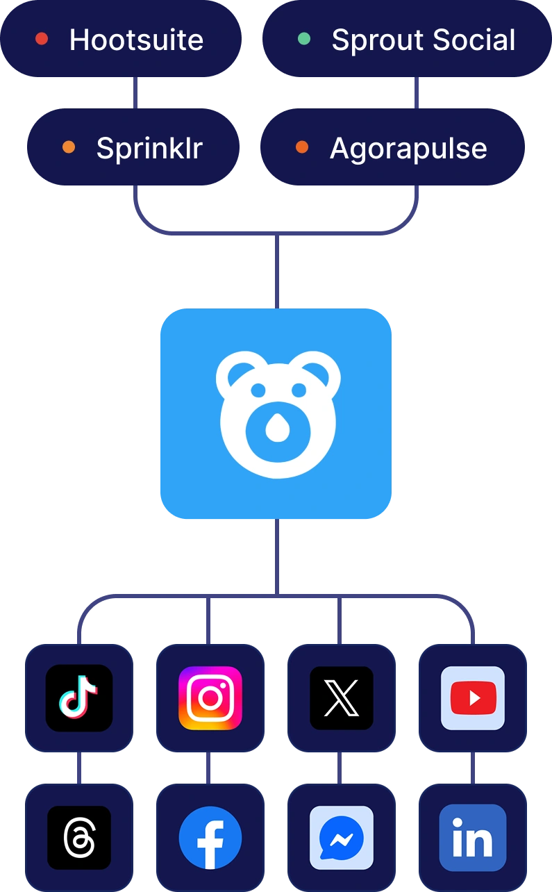 Diagram showing social media management platforms Hootsuite, Sprink Social, Sprinklr, Agorapulse, Buffer, and Sendible connecting to a central app with a bear icon, which then connects to social media platforms TikTok, LinkedIn, X, Facebook, Threads, Butterfly, Messenger, Instagram, and YouTube.
