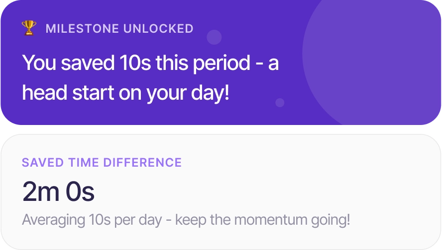 Milestone unlocked notification showing 10 seconds saved this period as a head start, with a saved time difference of 2 minutes and 0 seconds averaging 10 seconds per day.
