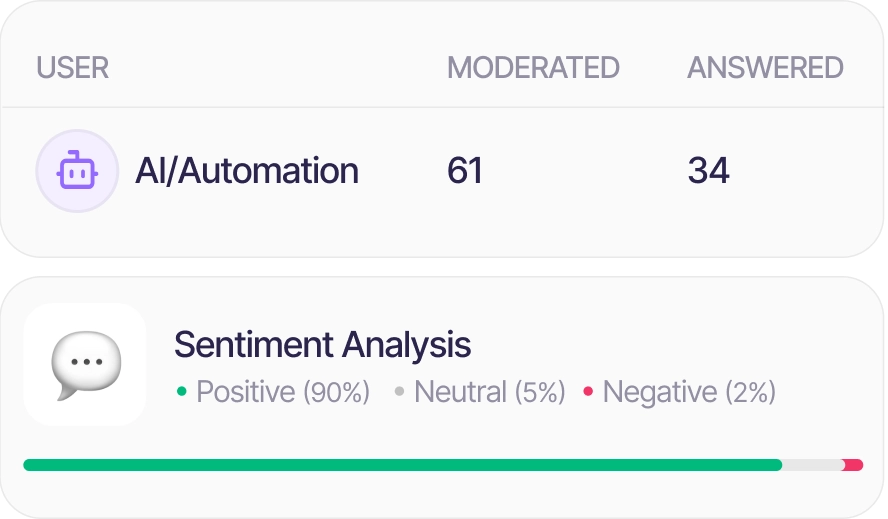 Table showing user AI/Automation with 61 moderated and 34 answered items, and a sentiment analysis bar indicating 90% positive, 5% neutral, and 2% negative sentiments.