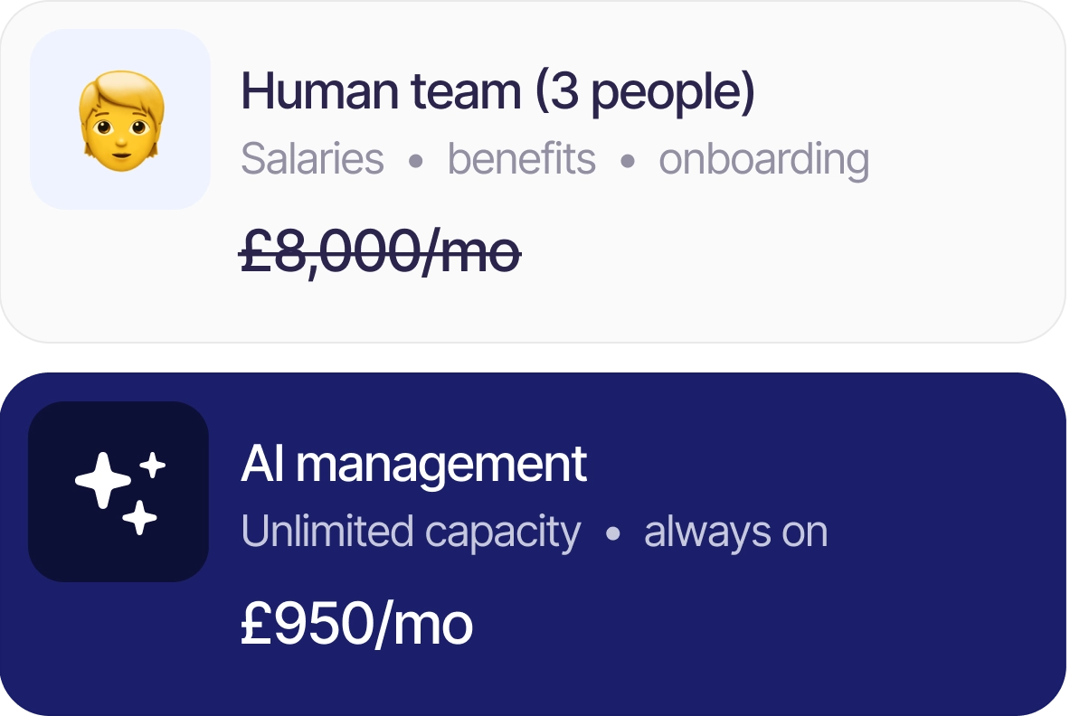 Comparison showing human team of 3 people costing £9,000 per month crossed out and AI management with unlimited capacity costing £500 per month.