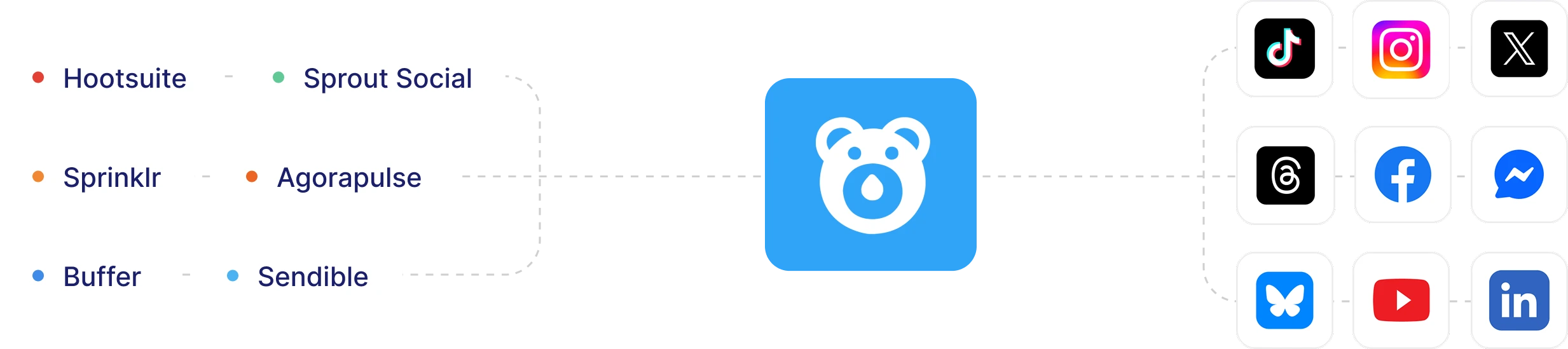 Diagram showing social media management platforms Hootsuite, Sprink Social, Sprinklr, Agorapulse, Buffer, and Sendible connecting to a central app with a bear icon, which then connects to social media platforms TikTok, LinkedIn, X, Facebook, Threads, Butterfly, Messenger, Instagram, and YouTube.
